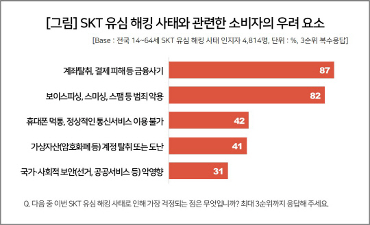 SKT À¯½ÉÁ¤º¸ À¯Ãâ ÈÄÆøÇ³¡¦"¼ÒºñÀÚ 80% `2Â÷ ÇÇÇØ` ¿ì·Á, °¡ÀÔÀÚ ÀÌÅ» °¡´É¼º ³ô¾Æ" SKT À¯½ÉÁ¤º¸ À¯Ãâ ÈÄÆøÇ³¡¦"¼ÒºñÀÚ 80% `2Â÷ ÇÇÇØ` ¿ì·Á, °¡ÀÔÀÚ ÀÌÅ» °¡´É¼º ³ô¾Æ"